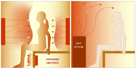 Infrared vs Traditional Sauna Heating Oceanic Saunas